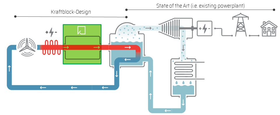 Diagram of Power-to-Power use case with Kraftblock